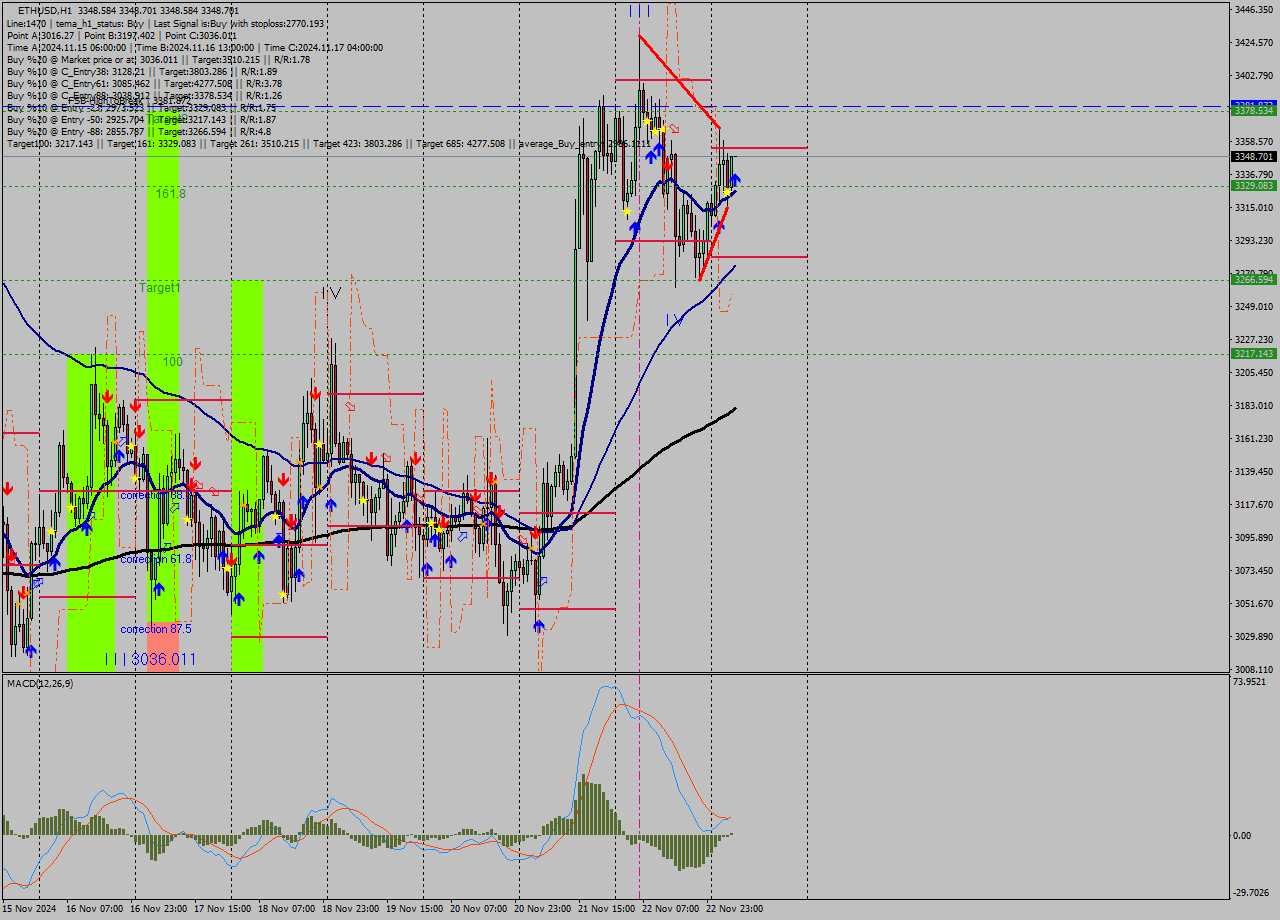 ETHUSD MultiTimeframe analysis at date 2024.11.23 06:00