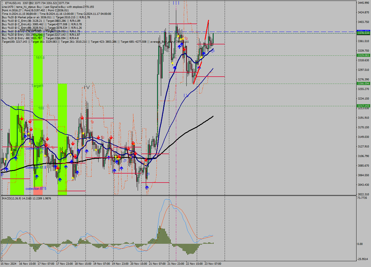 ETHUSD MultiTimeframe analysis at date 2024.11.23 14:30
