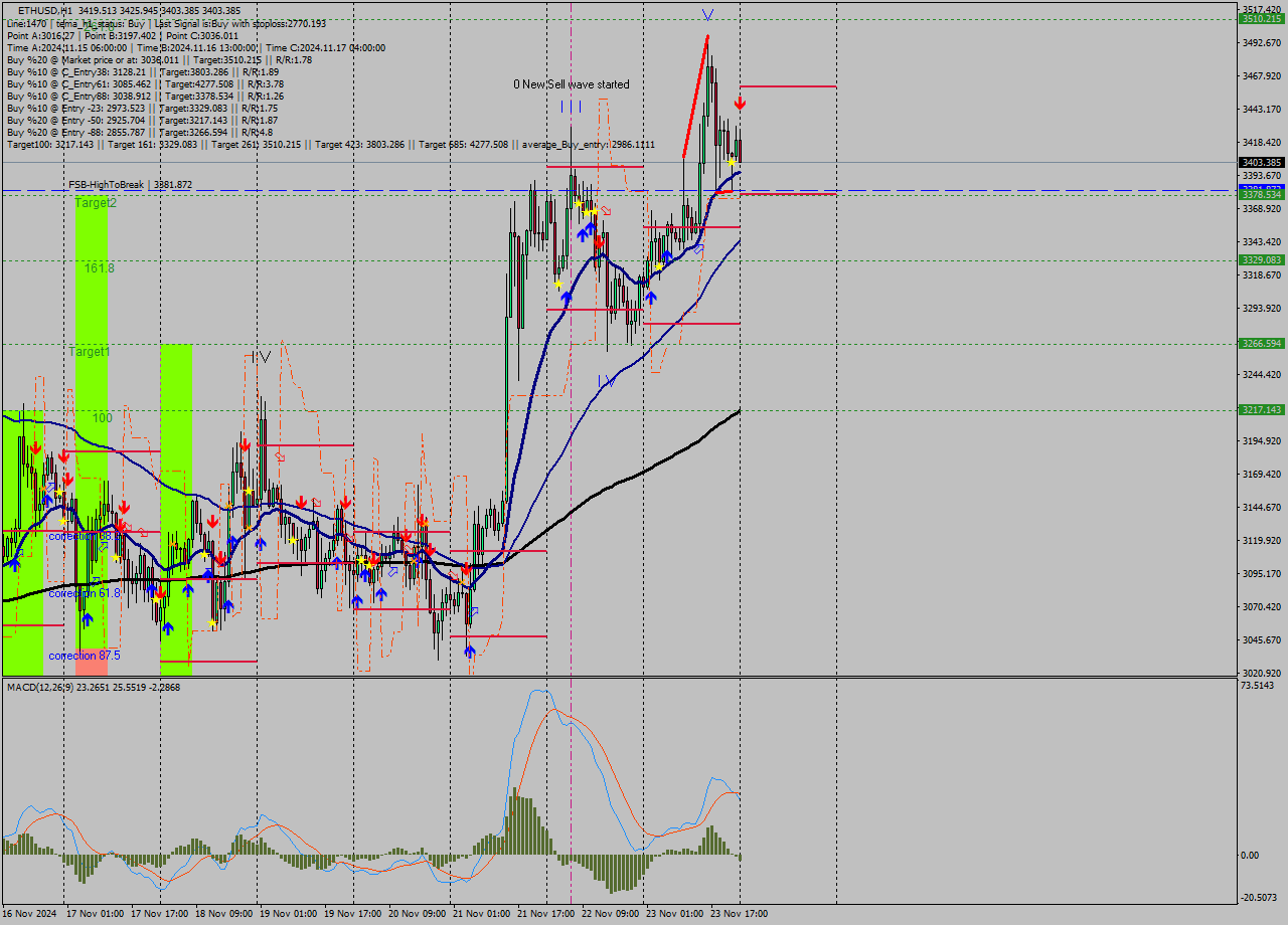 ETHUSD MultiTimeframe analysis at date 2024.11.24 00:34