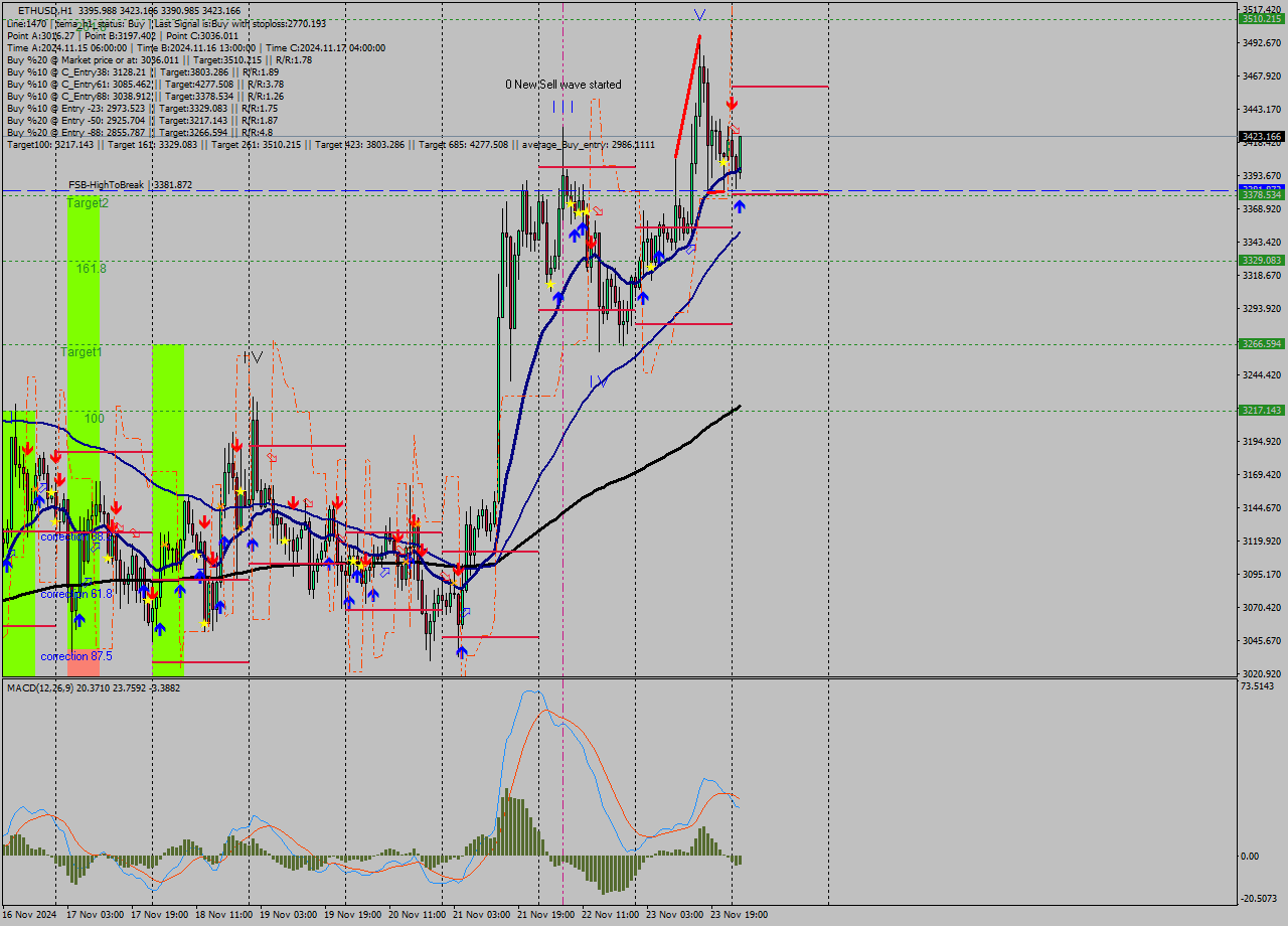 ETHUSD MultiTimeframe analysis at date 2024.11.24 02:26