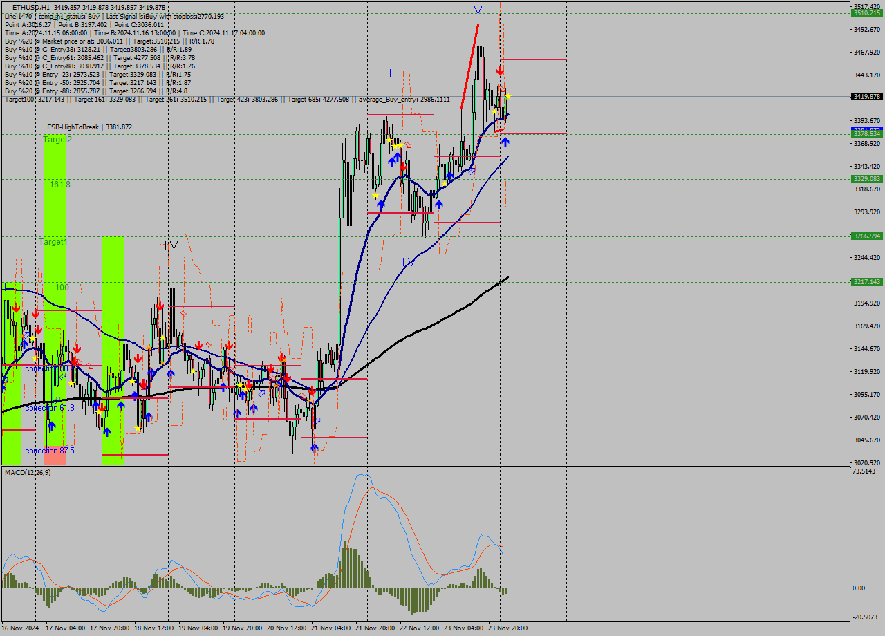 ETHUSD MultiTimeframe analysis at date 2024.11.24 03:00