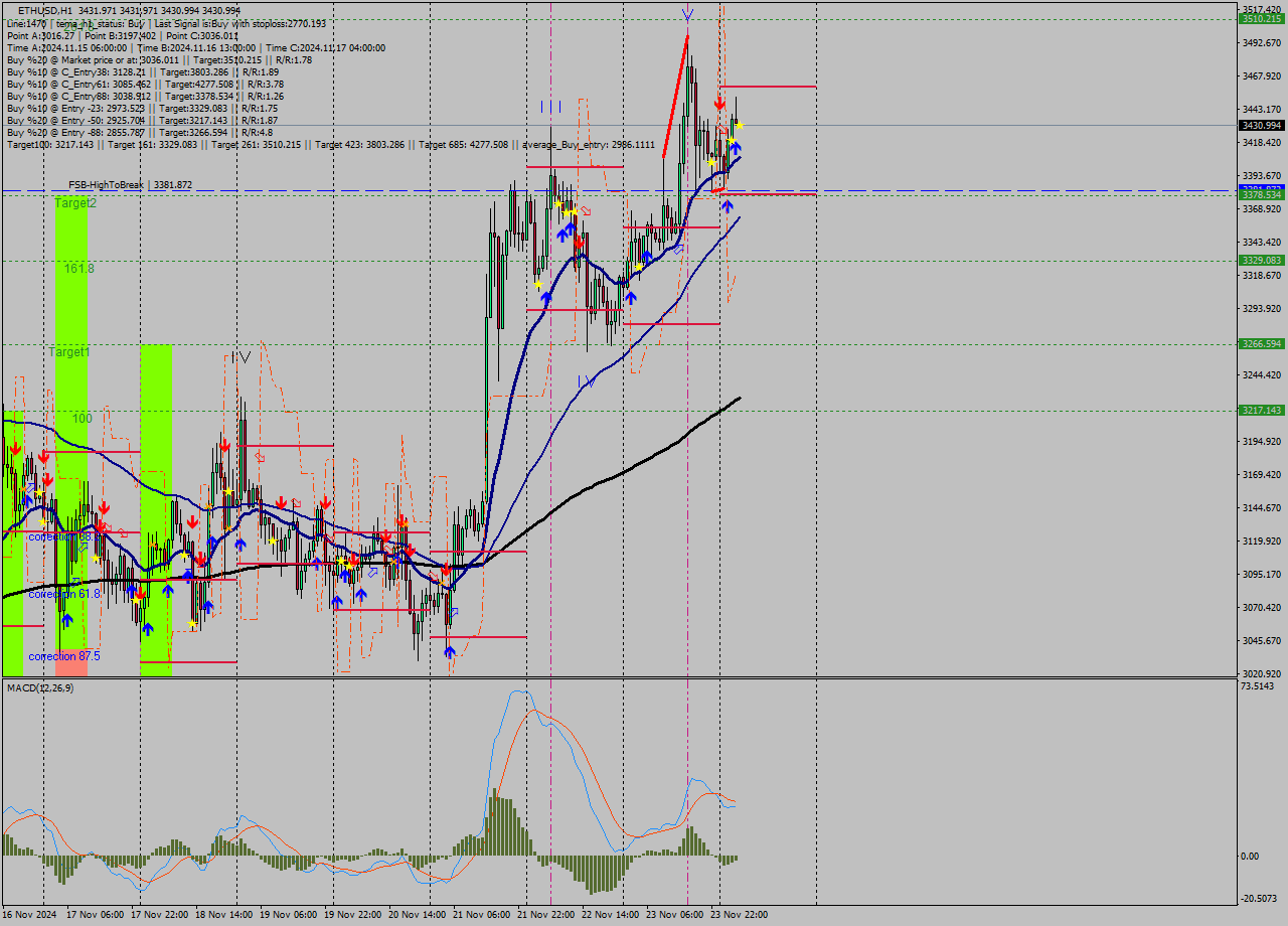 ETHUSD MultiTimeframe analysis at date 2024.11.24 05:01