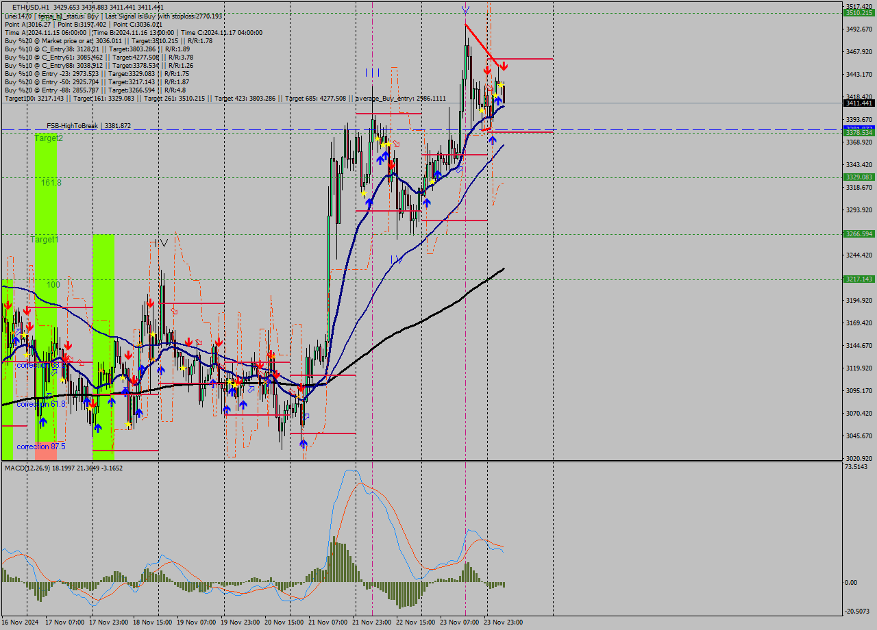 ETHUSD MultiTimeframe analysis at date 2024.11.24 06:37
