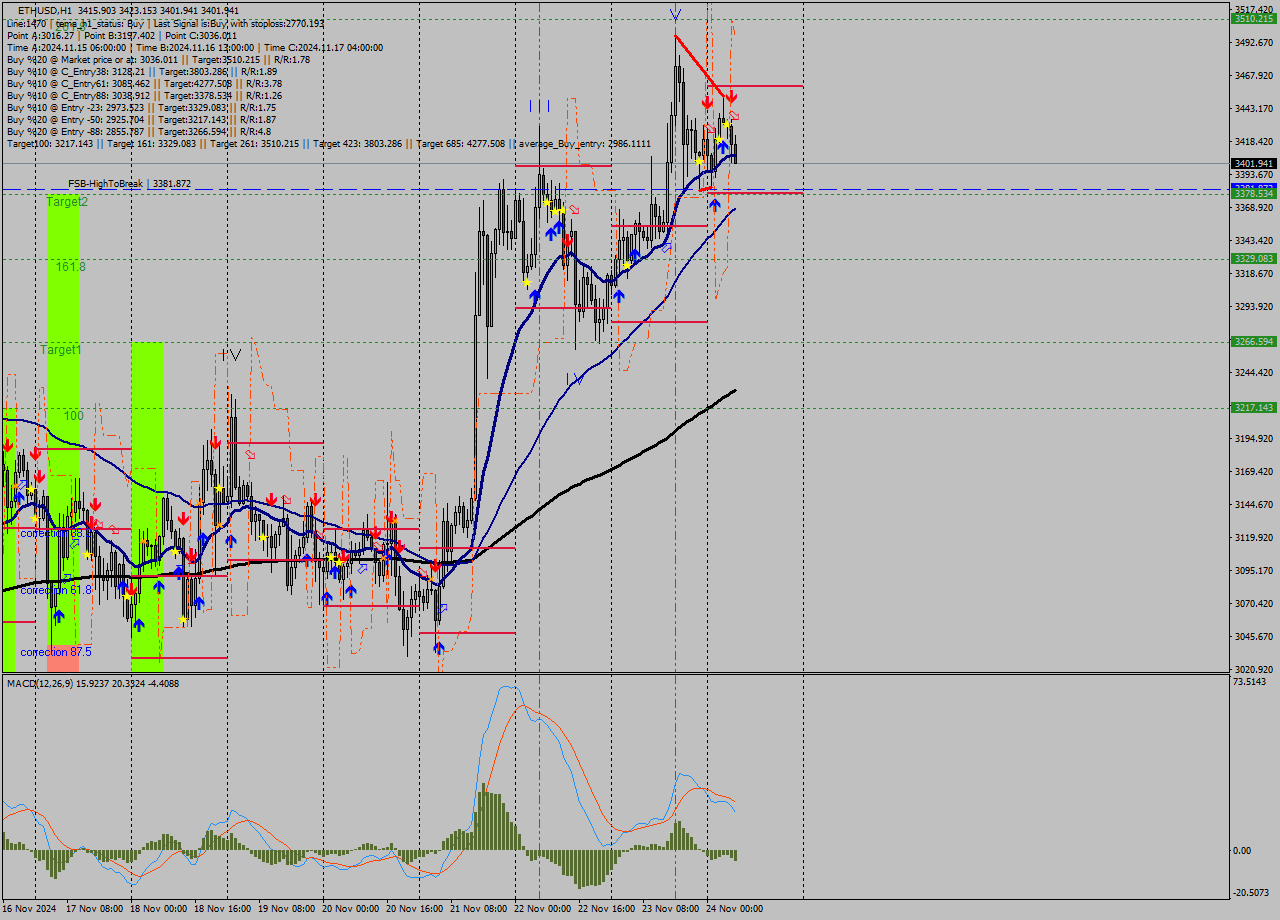ETHUSD MultiTimeframe analysis at date 2024.11.24 07:39