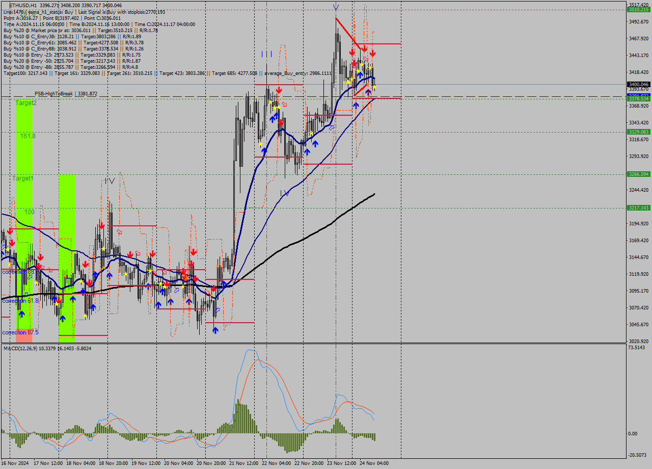 ETHUSD MultiTimeframe analysis at date 2024.11.24 10:17