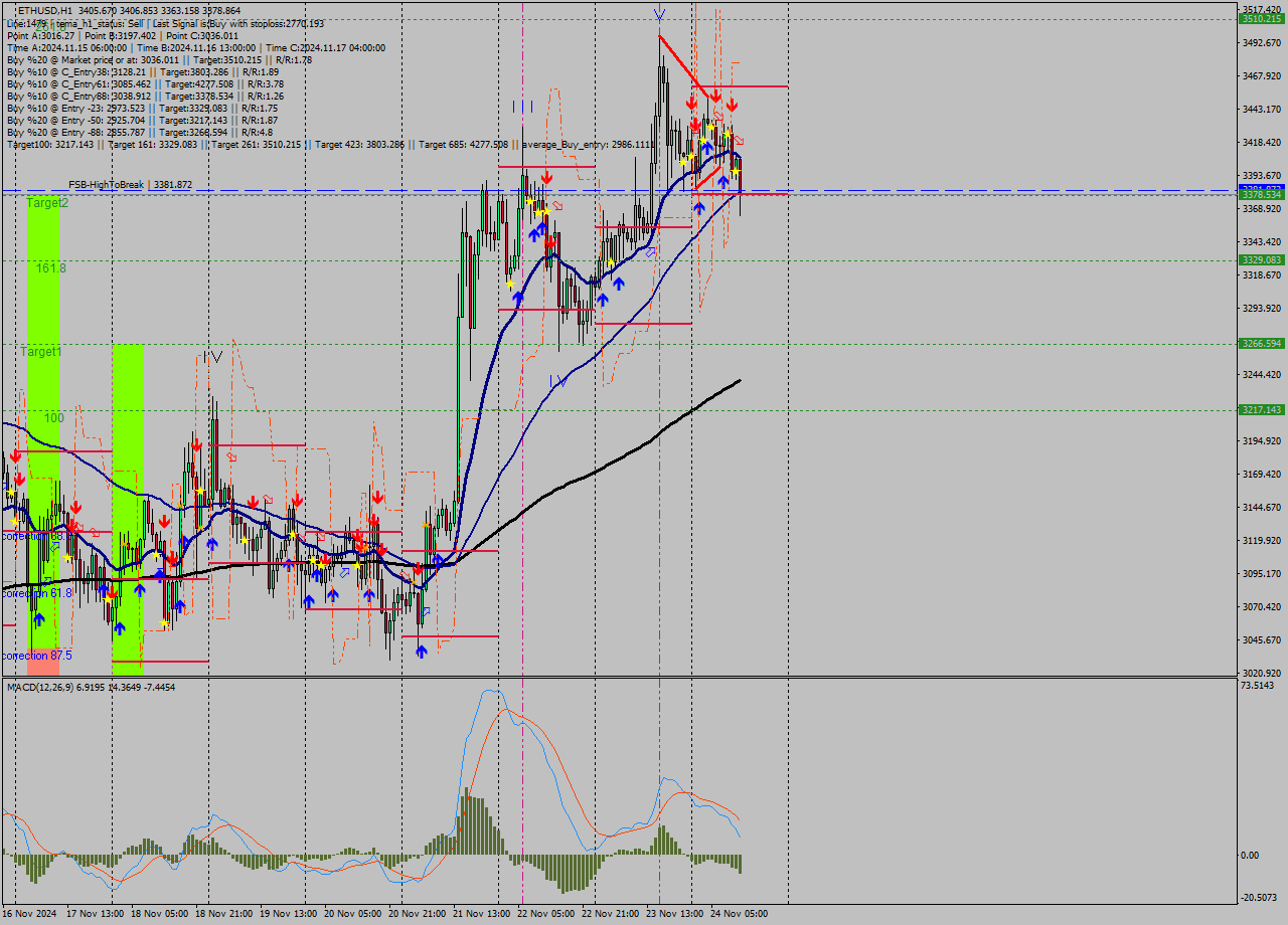 ETHUSD MultiTimeframe analysis at date 2024.11.24 12:51