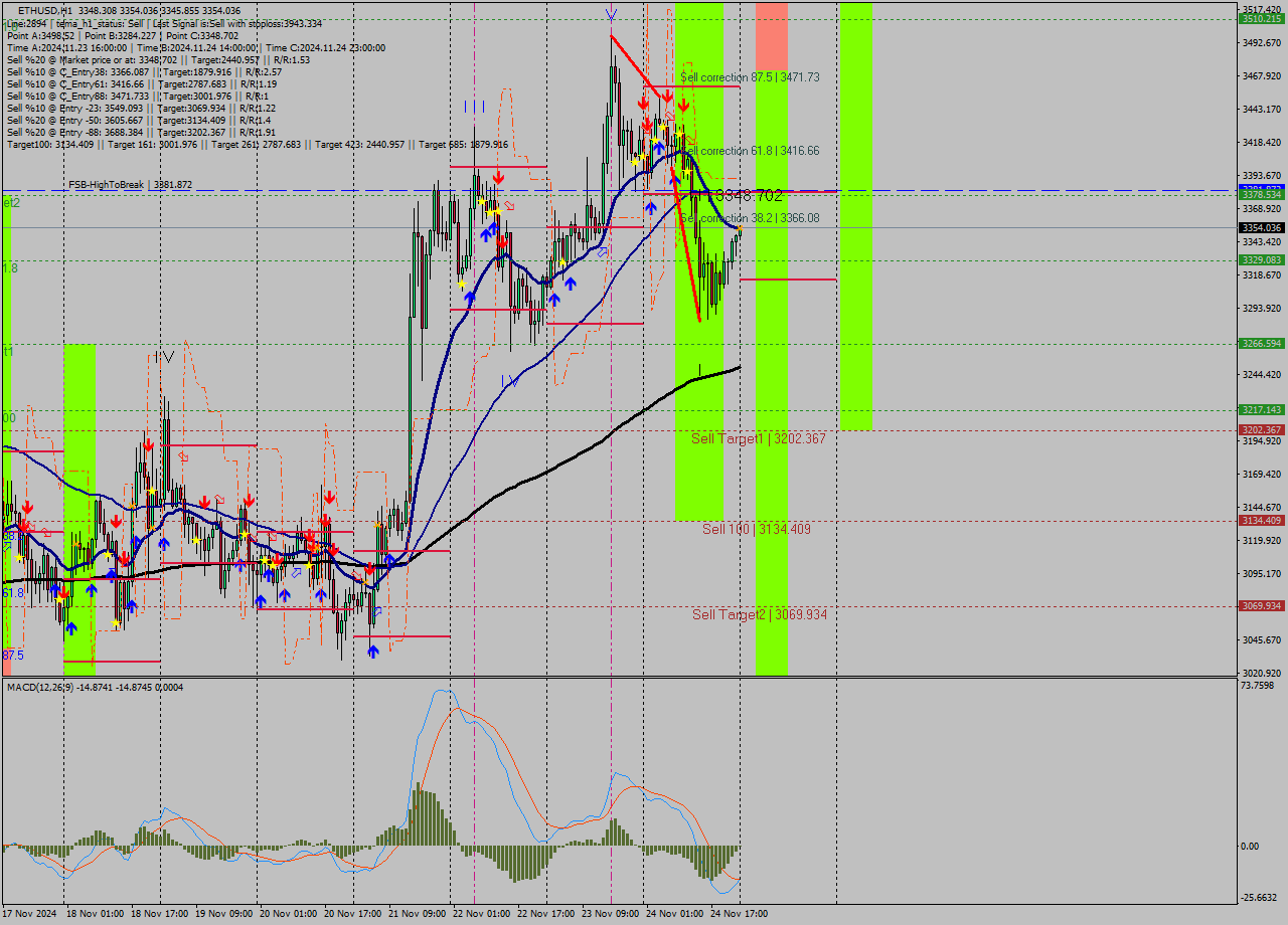 ETHUSD MultiTimeframe analysis at date 2024.11.25 00:07