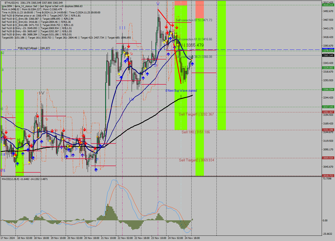 ETHUSD MultiTimeframe analysis at date 2024.11.25 01:02