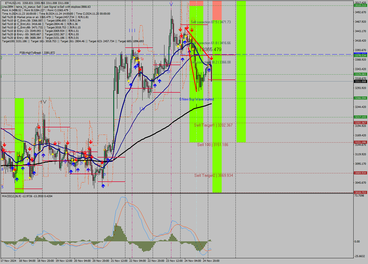 ETHUSD MultiTimeframe analysis at date 2024.11.25 03:23