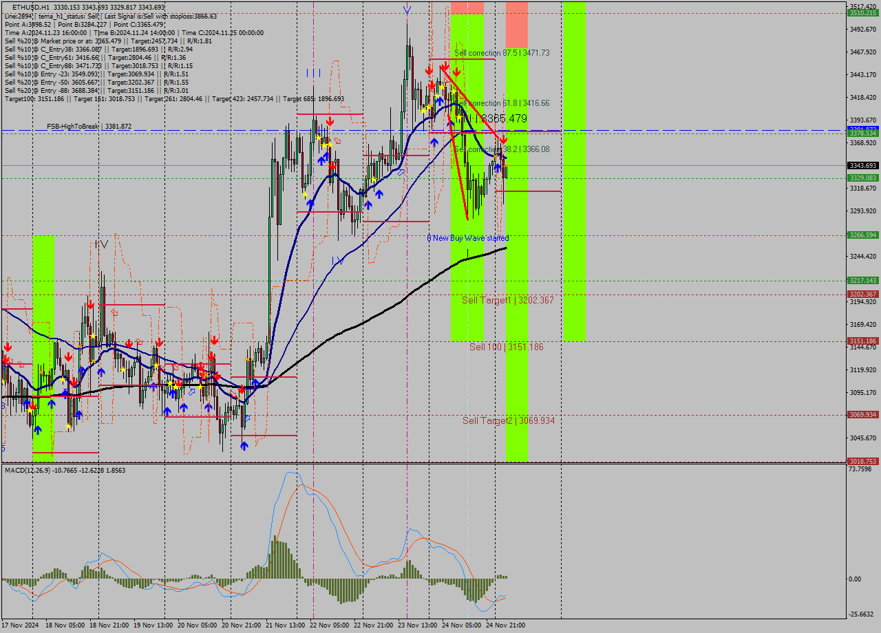 ETHUSD MultiTimeframe analysis at date 2024.11.25 04:07