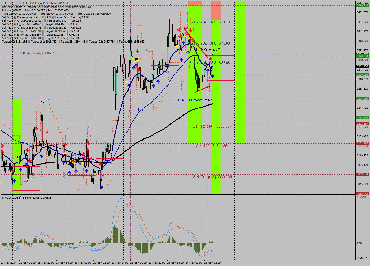 ETHUSD MultiTimeframe analysis at date 2024.11.25 05:18