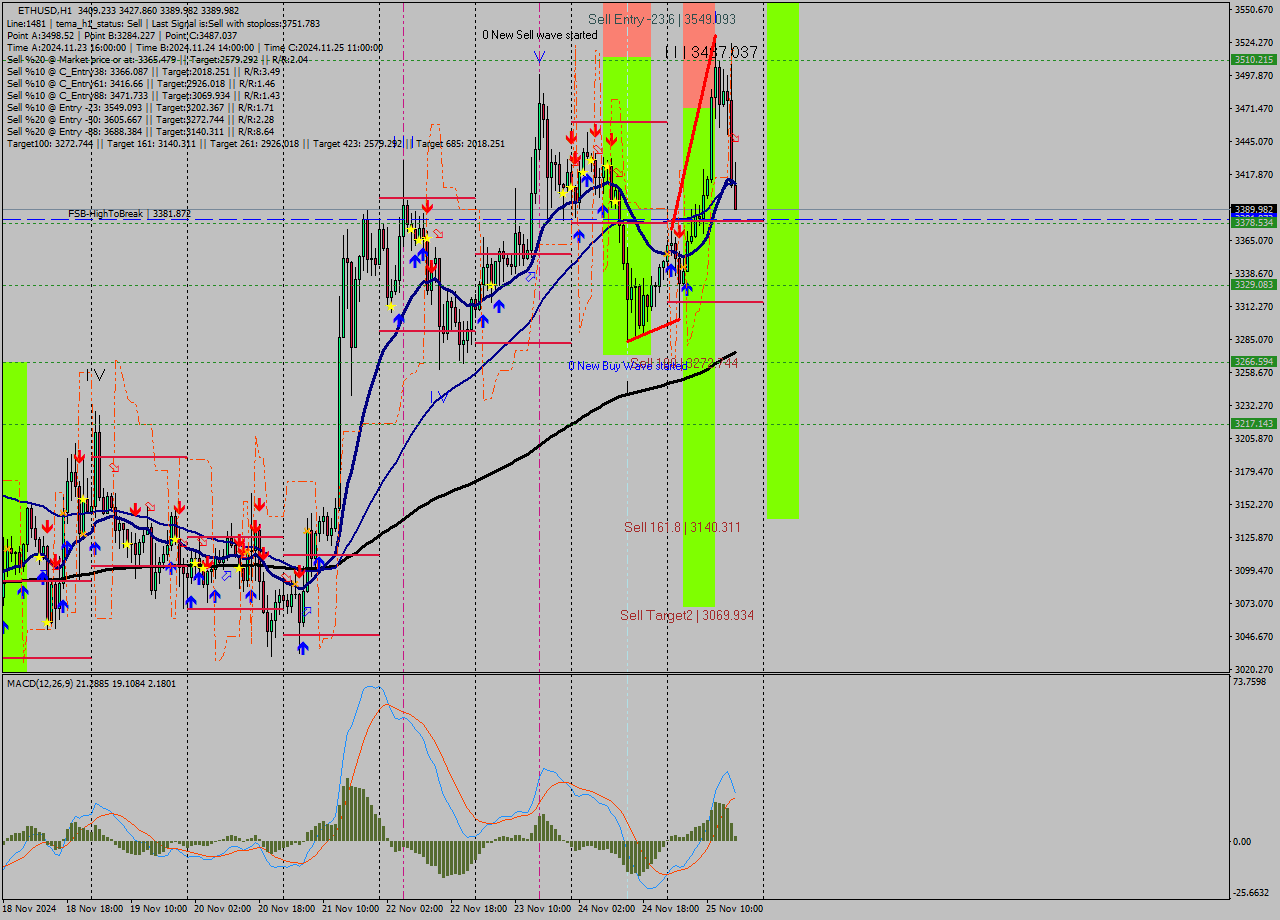 ETHUSD MultiTimeframe analysis at date 2024.11.25 17:09