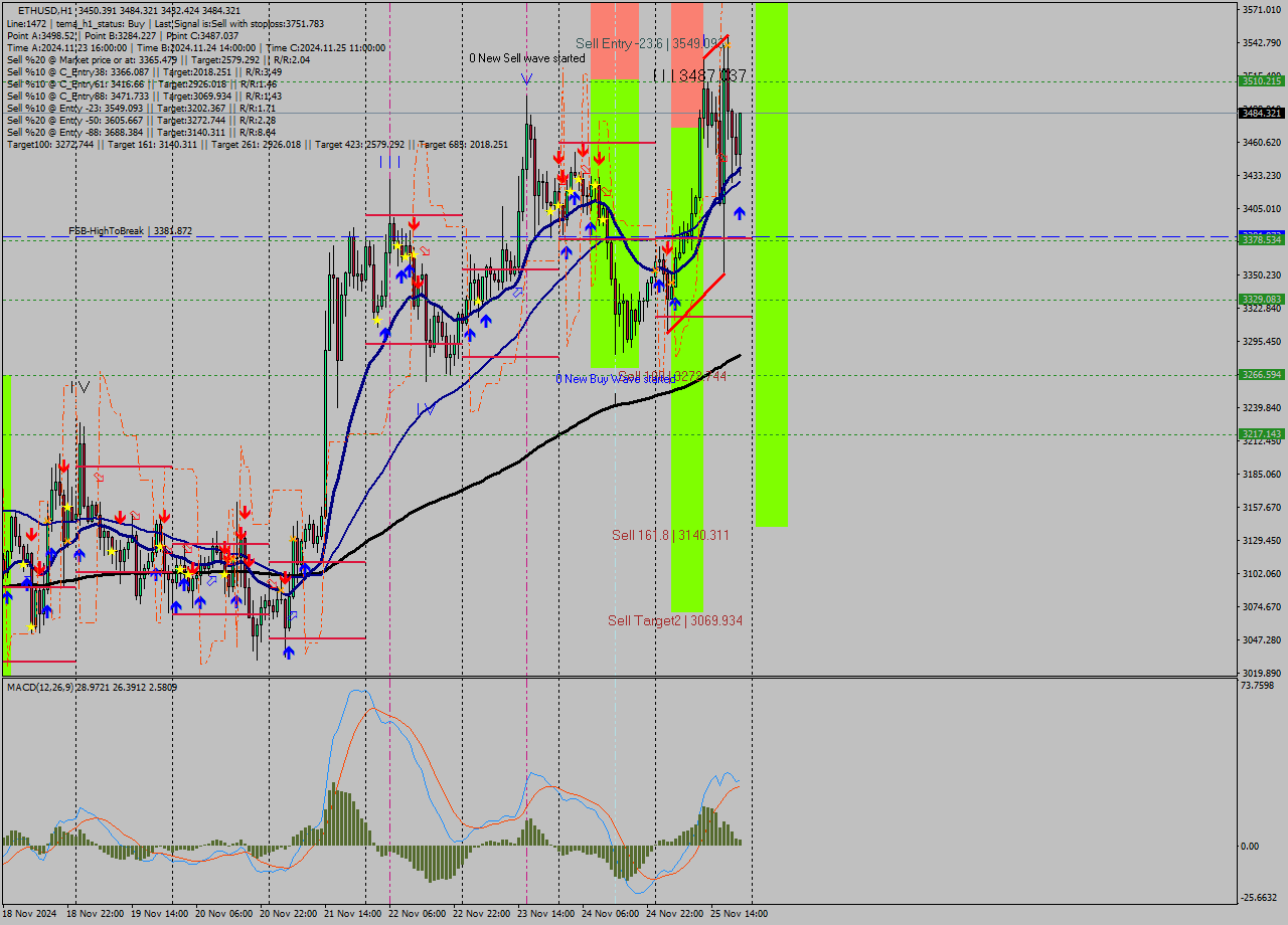 ETHUSD MultiTimeframe analysis at date 2024.11.25 21:46