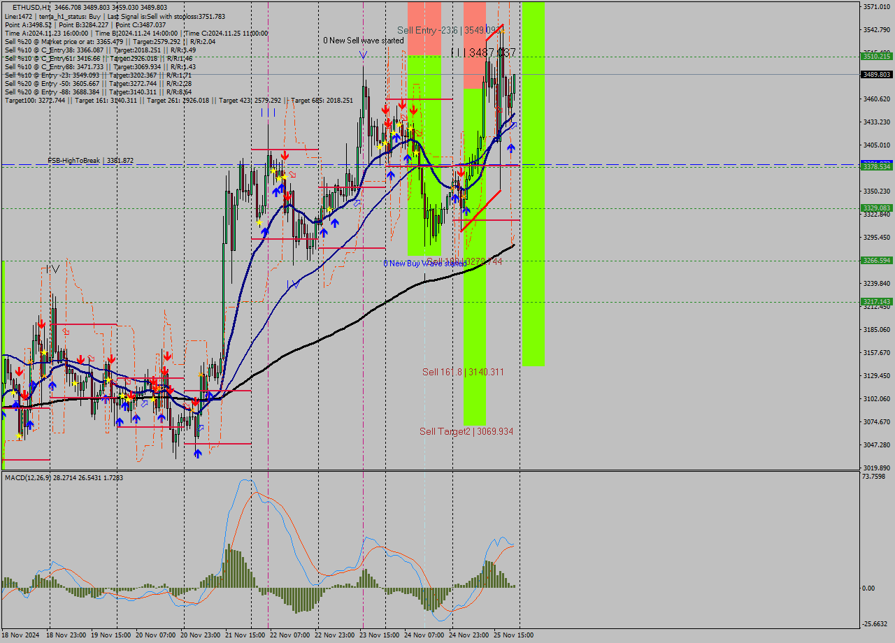 ETHUSD MultiTimeframe analysis at date 2024.11.25 22:10