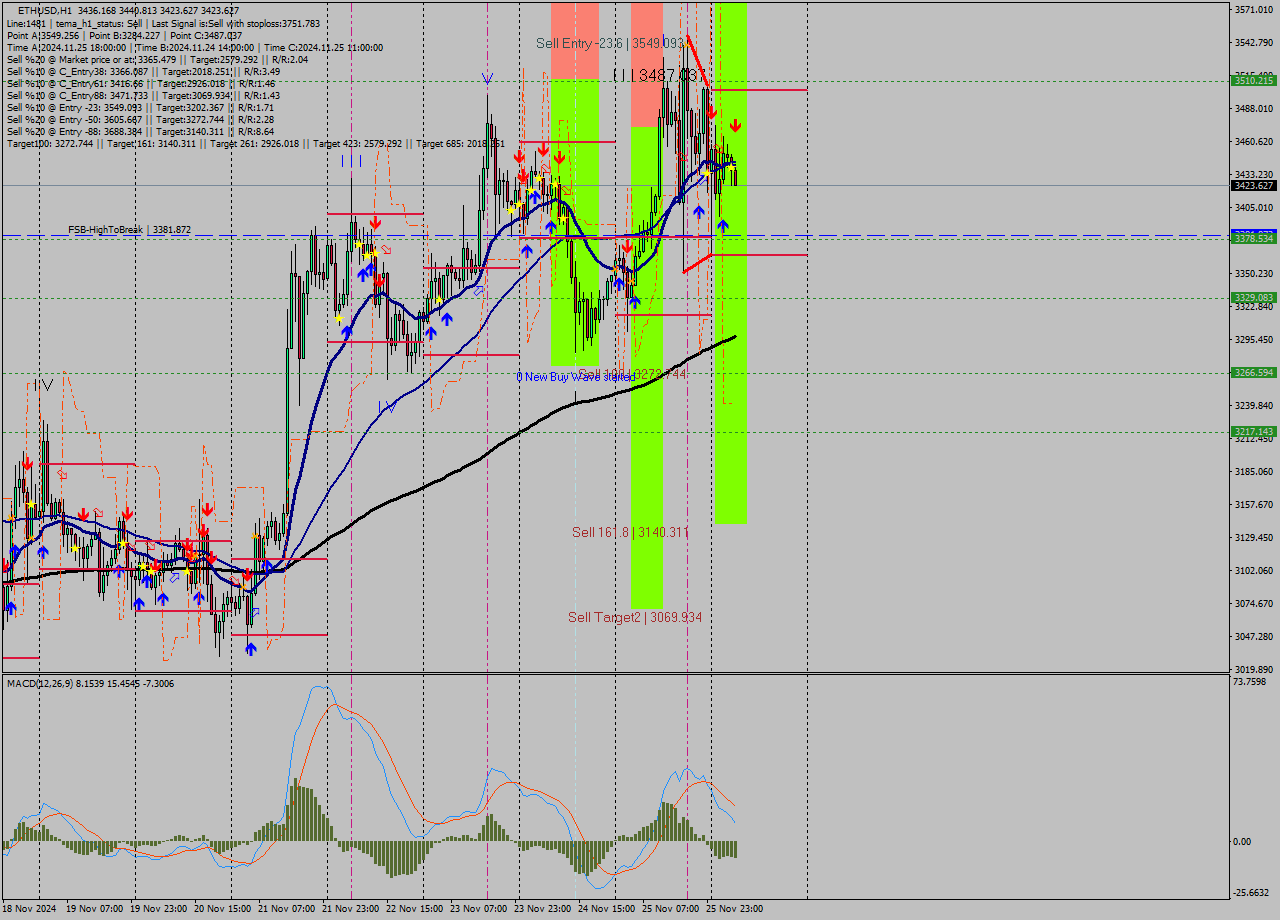 ETHUSD MultiTimeframe analysis at date 2024.11.26 06:07