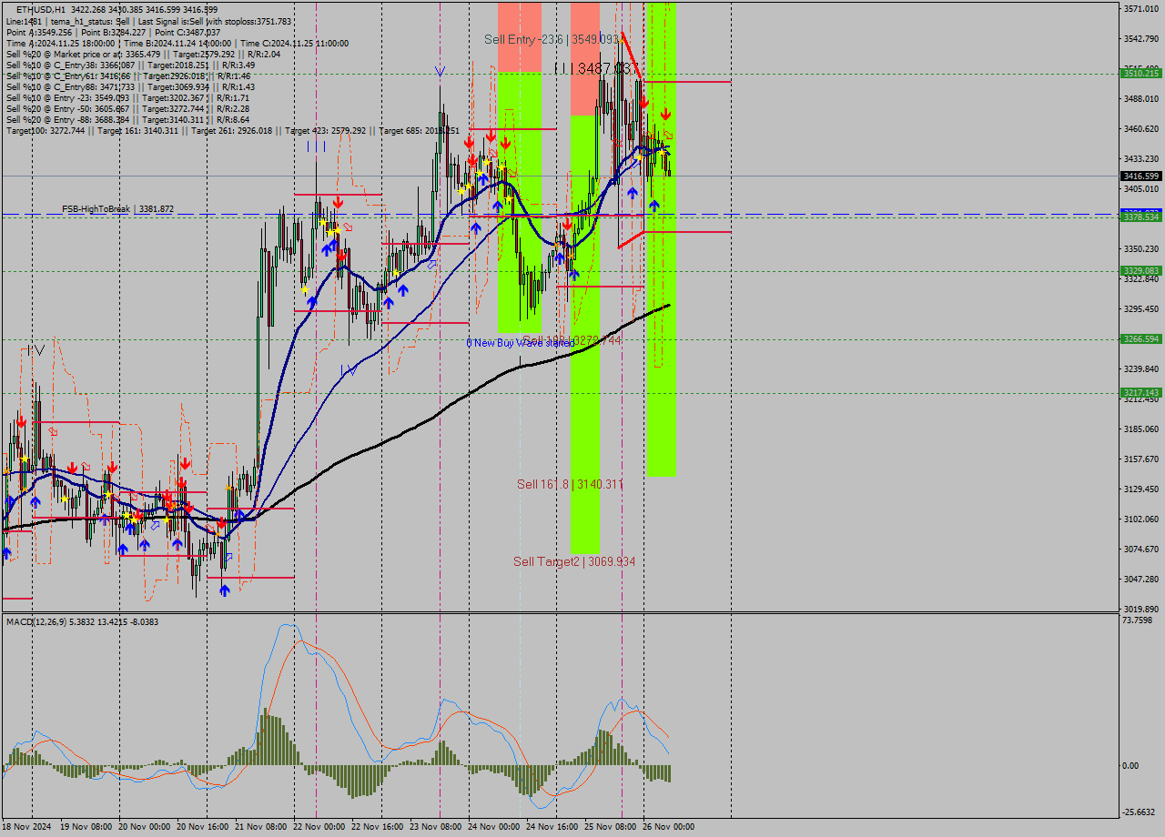 ETHUSD MultiTimeframe analysis at date 2024.11.26 07:17