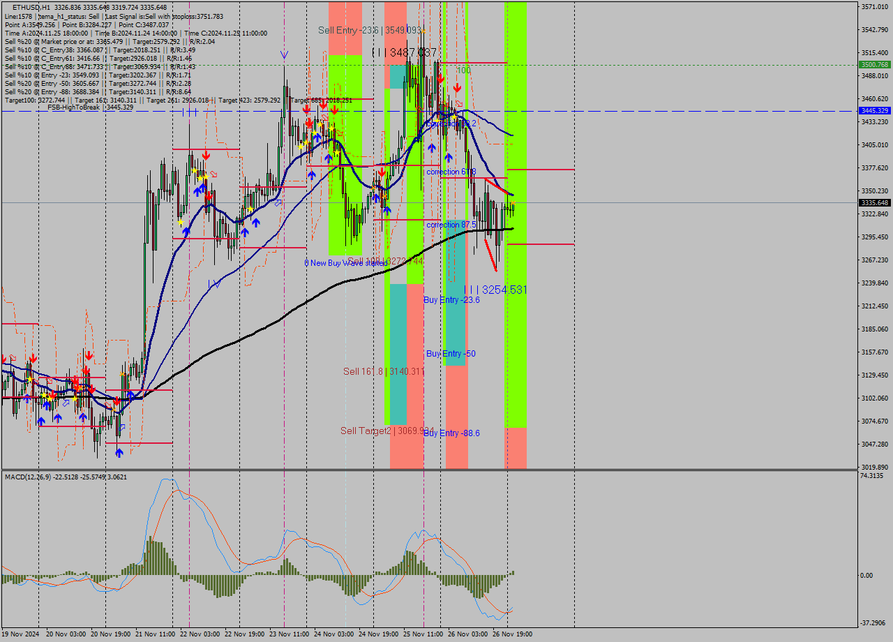 ETHUSD MultiTimeframe analysis at date 2024.11.27 02:06