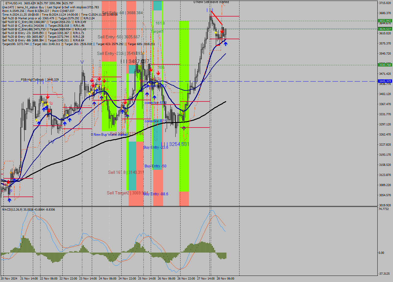 ETHUSD MultiTimeframe analysis at date 2024.11.28 13:43