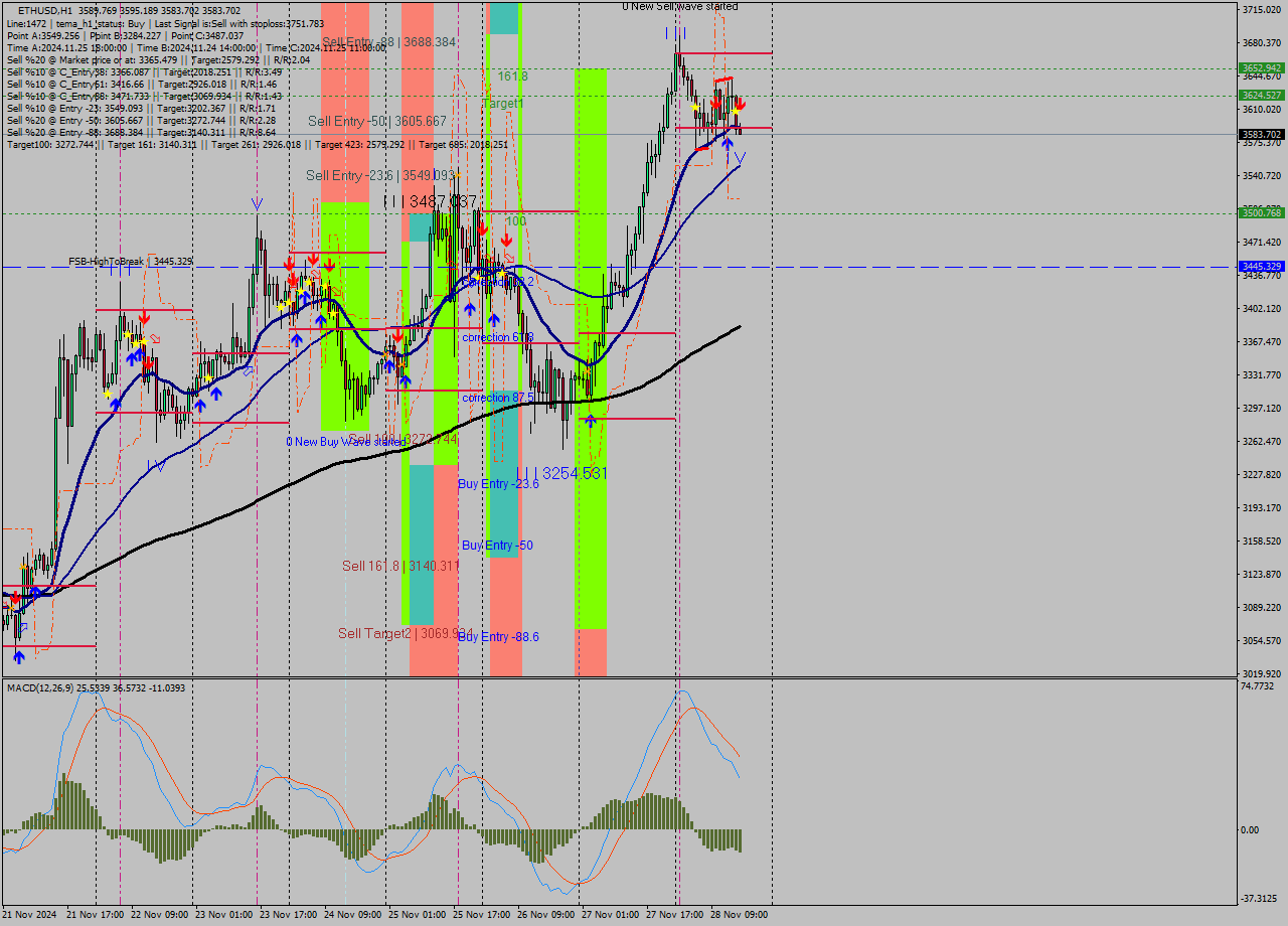 ETHUSD MultiTimeframe analysis at date 2024.11.28 16:02