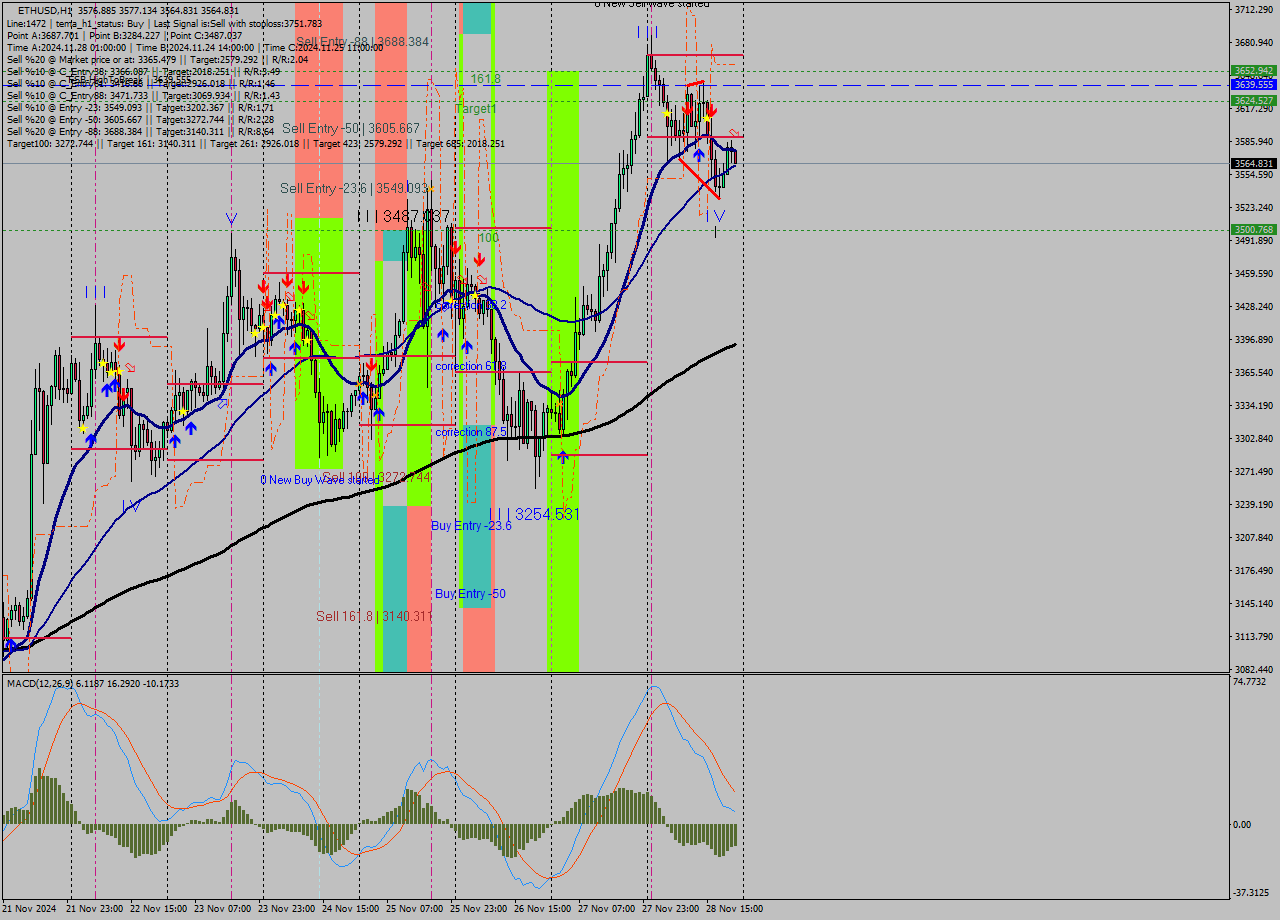 ETHUSD MultiTimeframe analysis at date 2024.11.28 22:19