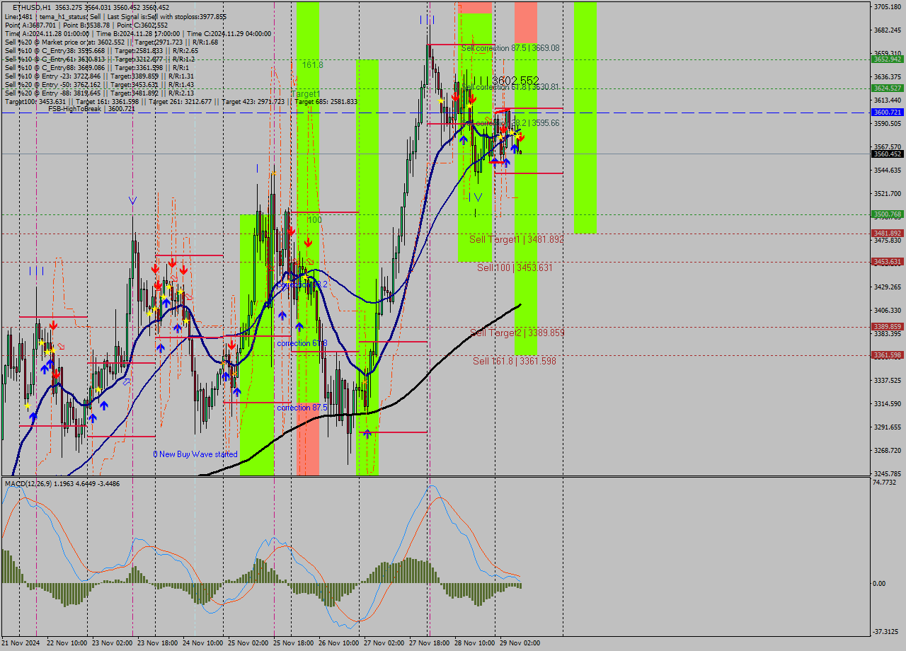 ETHUSD MultiTimeframe analysis at date 2024.11.29 09:02