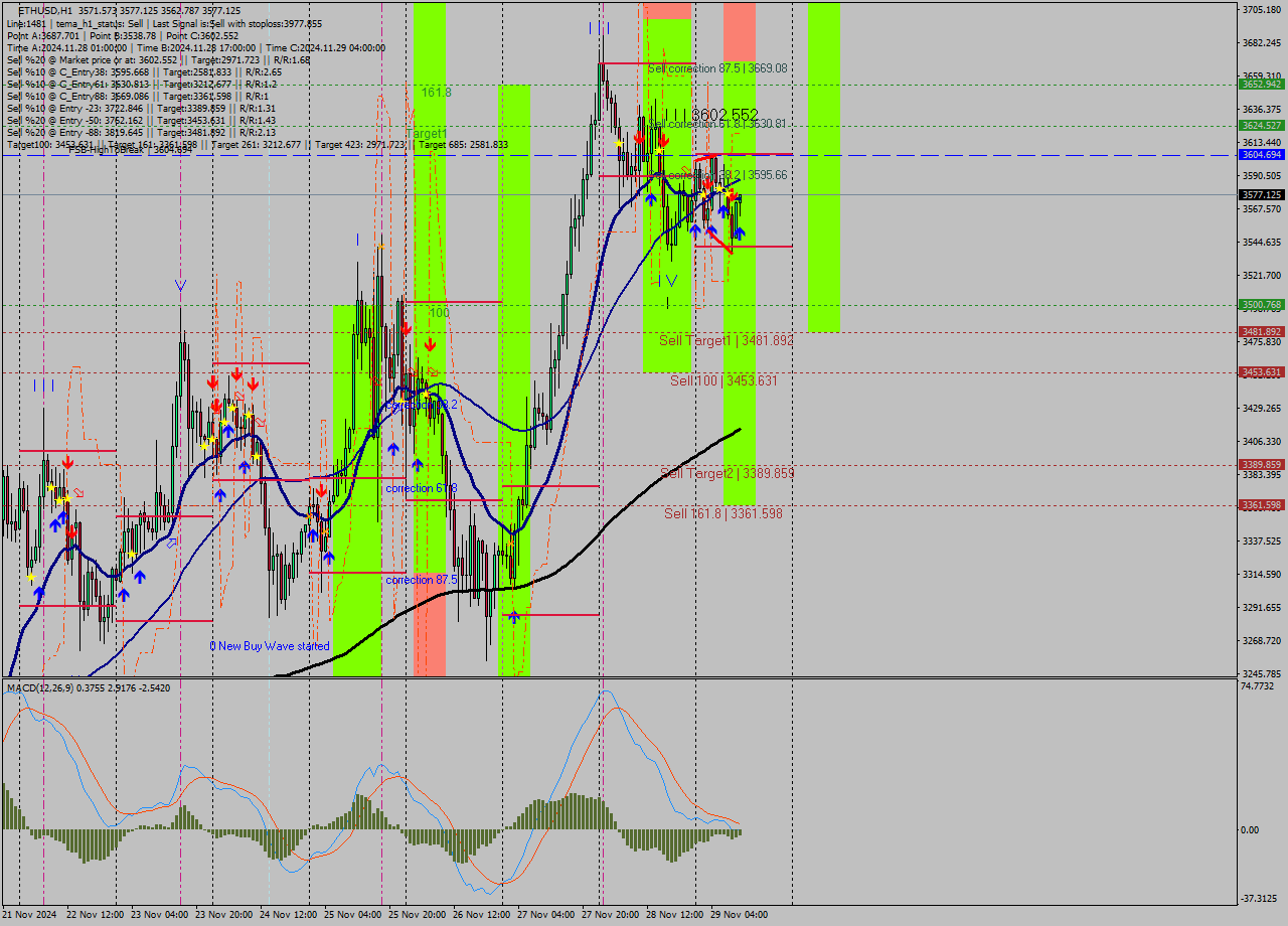 ETHUSD MultiTimeframe analysis at date 2024.11.29 11:21
