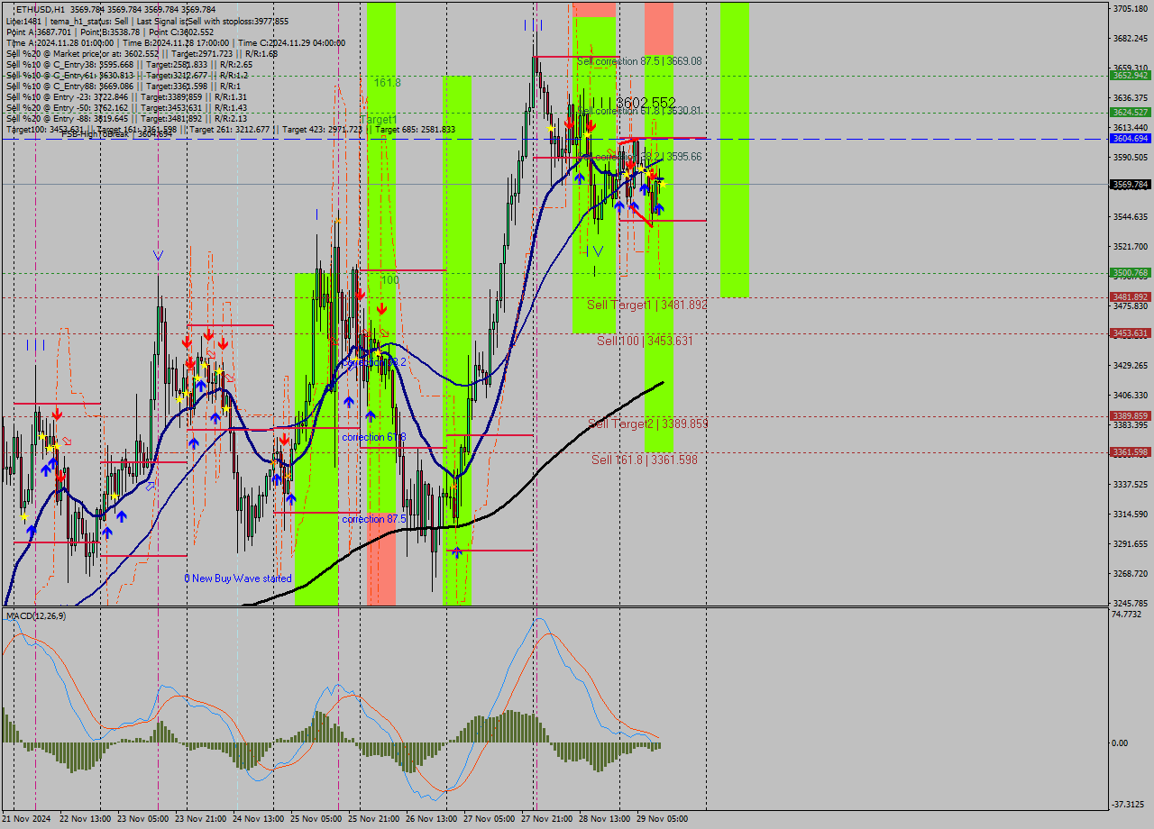 ETHUSD MultiTimeframe analysis at date 2024.11.29 12:00