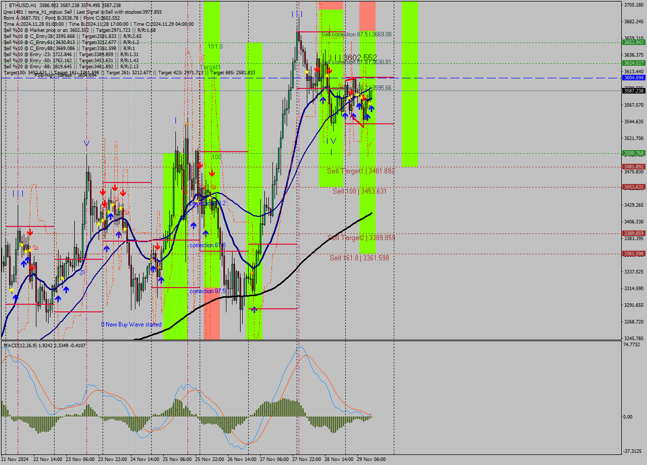 ETHUSD MultiTimeframe analysis at date 2024.11.29 13:25