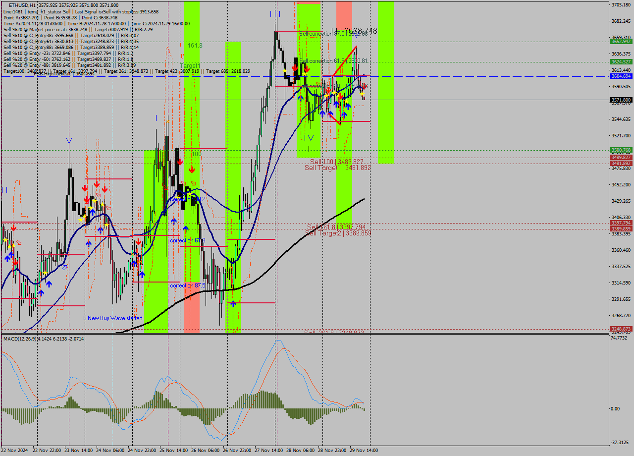 ETHUSD MultiTimeframe analysis at date 2024.11.29 21:02