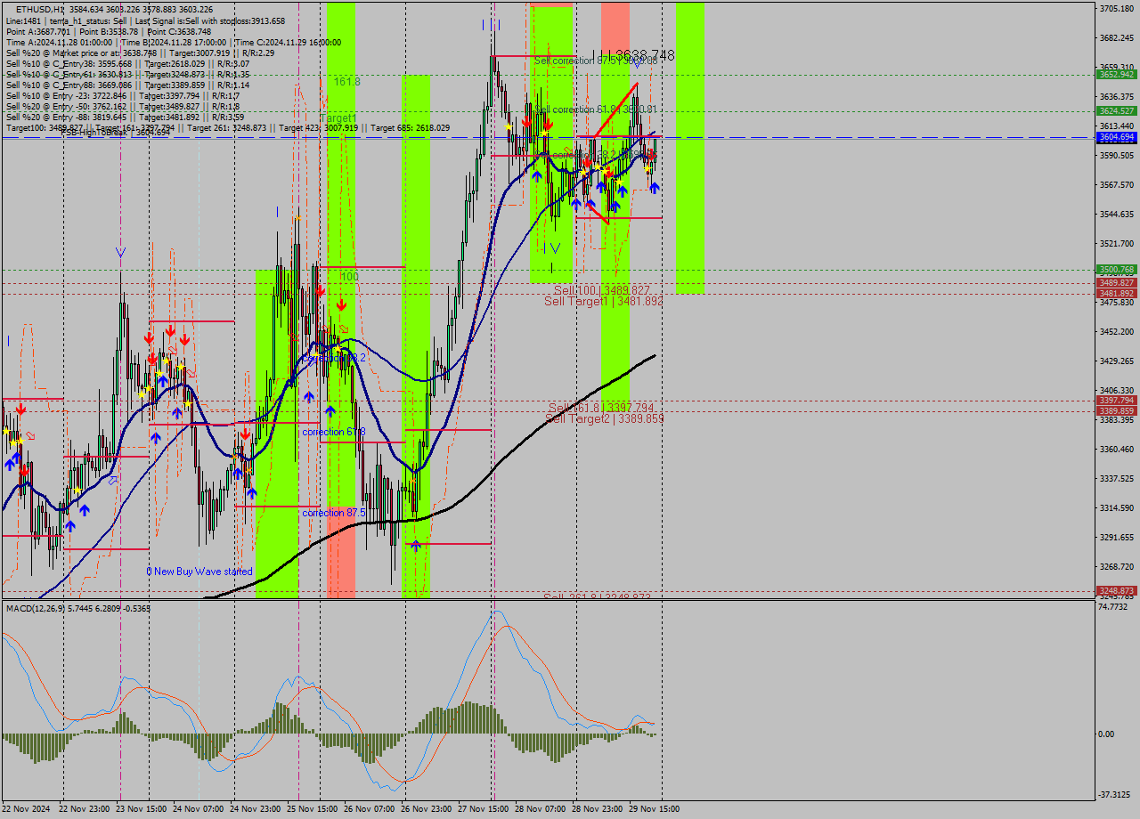 ETHUSD MultiTimeframe analysis at date 2024.11.29 22:37