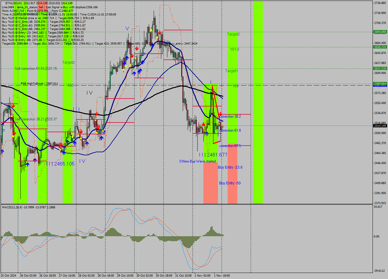 ETHUSD MultiTimeframe analysis at date 2024.11.02 01:05