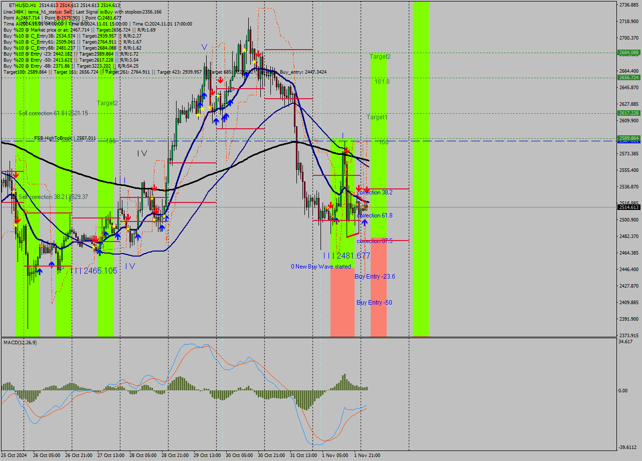 ETHUSD MultiTimeframe analysis at date 2024.11.02 04:00