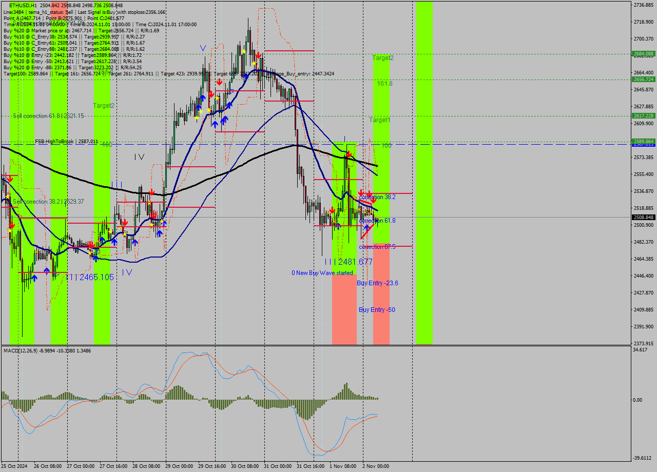 ETHUSD MultiTimeframe analysis at date 2024.11.02 07:37