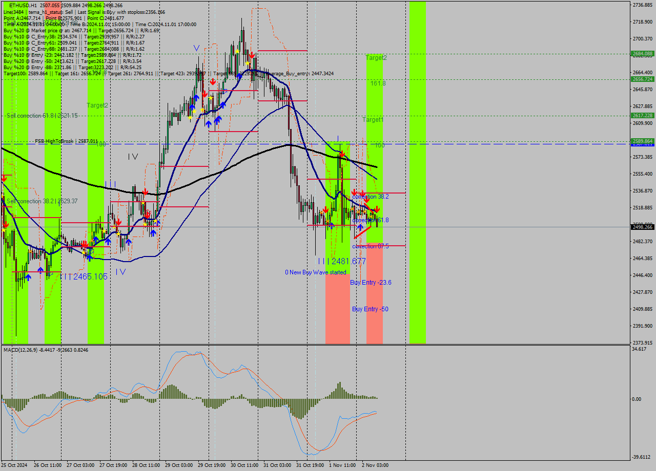 ETHUSD MultiTimeframe analysis at date 2024.11.02 10:29