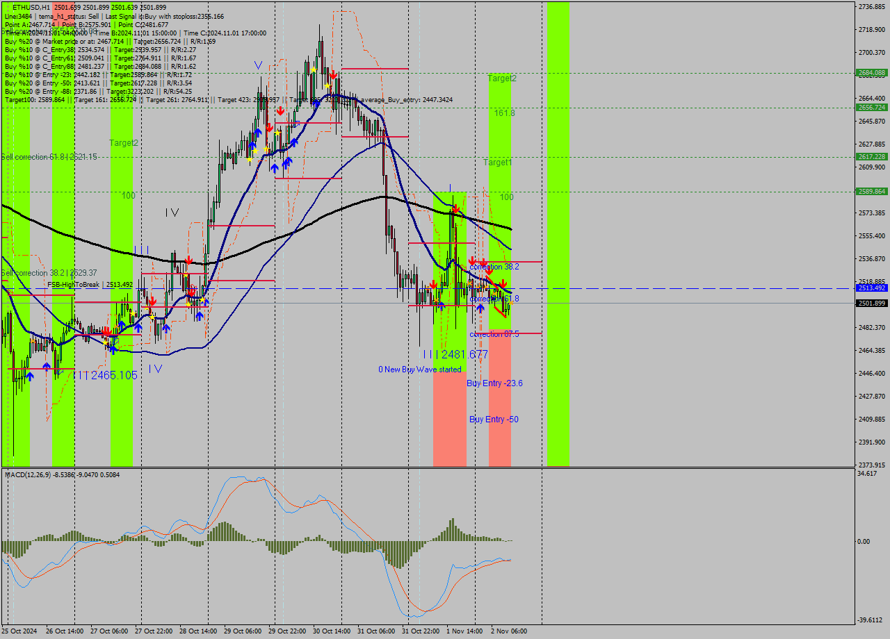 ETHUSD MultiTimeframe analysis at date 2024.11.02 13:00