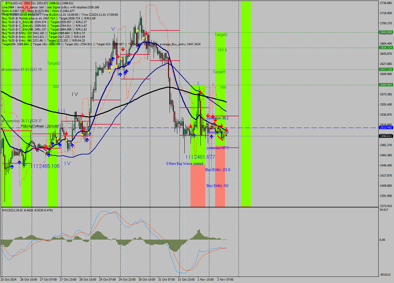 ETHUSD MultiTimeframe analysis at date 2024.11.02 14:19