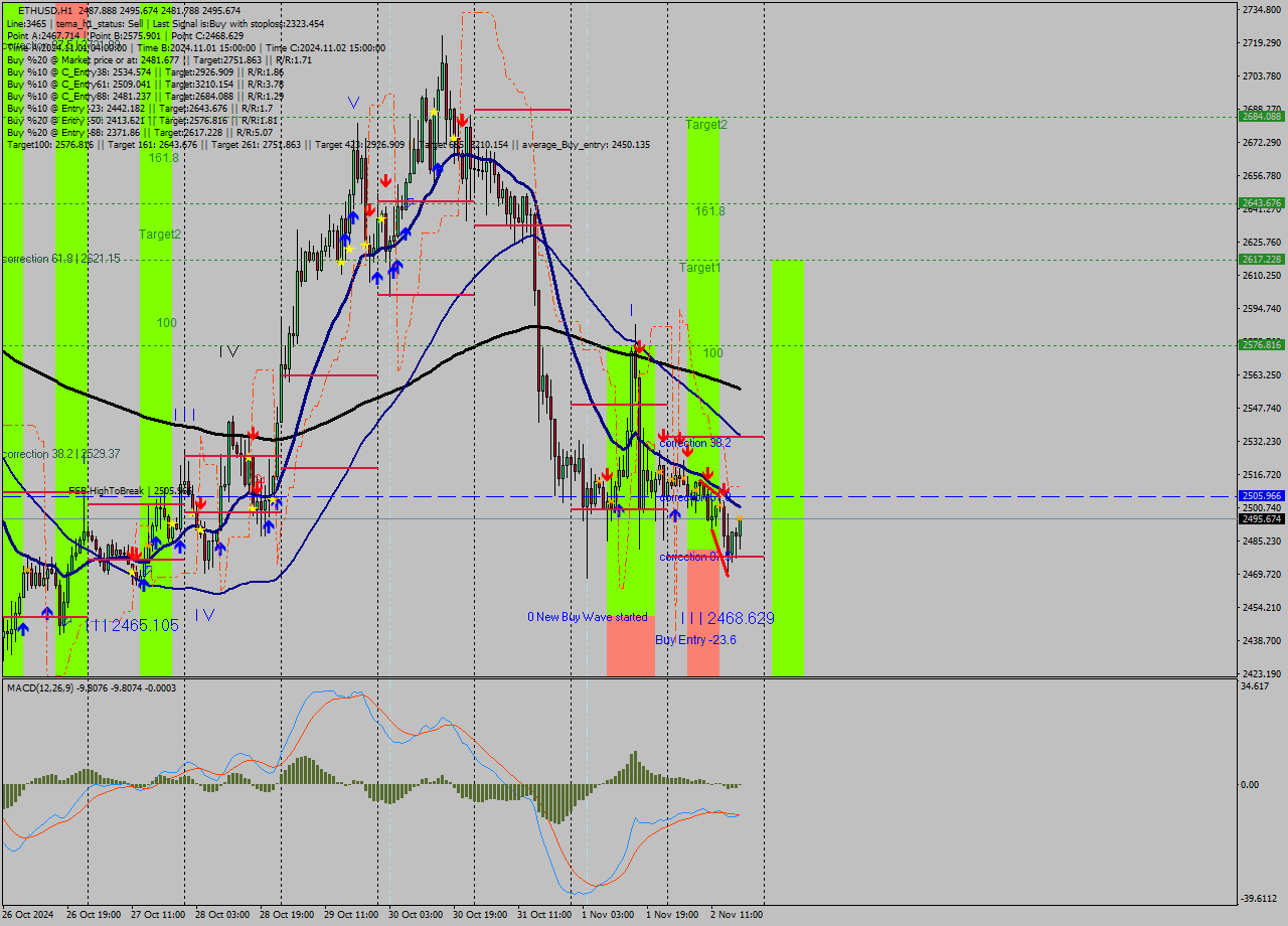 ETHUSD MultiTimeframe analysis at date 2024.11.02 18:50