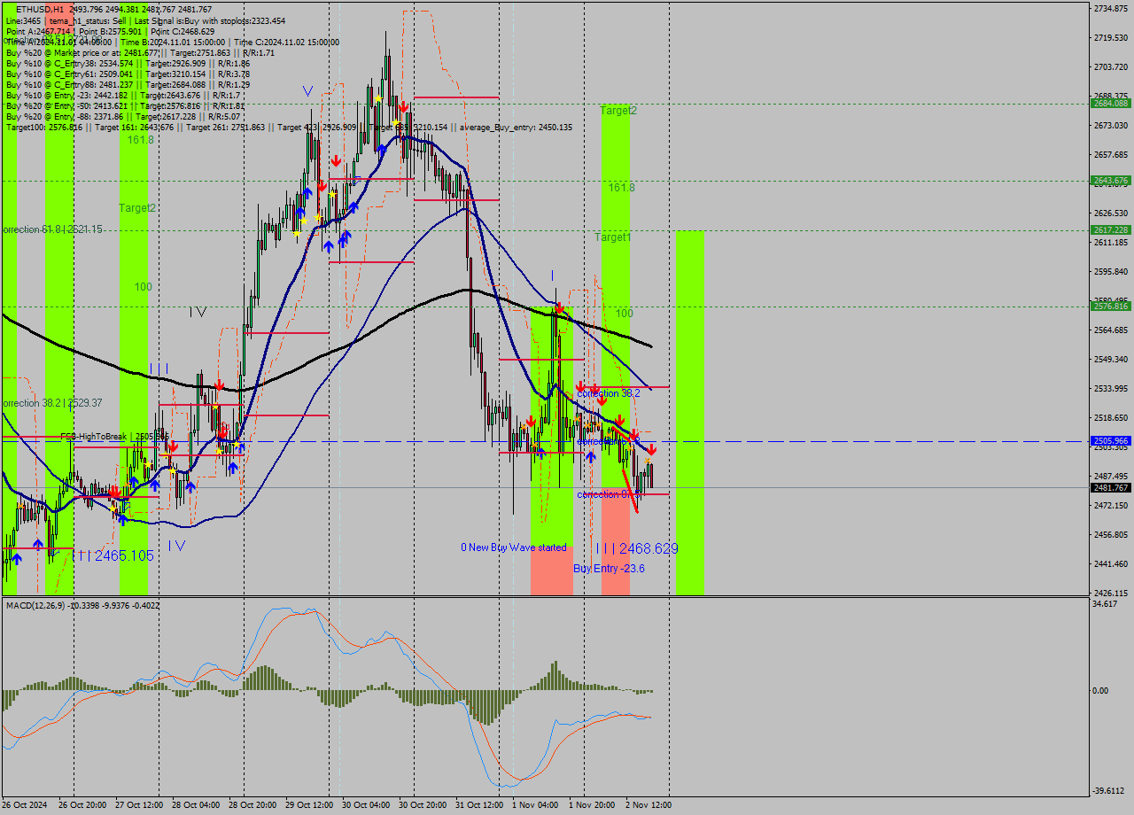 ETHUSD MultiTimeframe analysis at date 2024.11.02 19:41