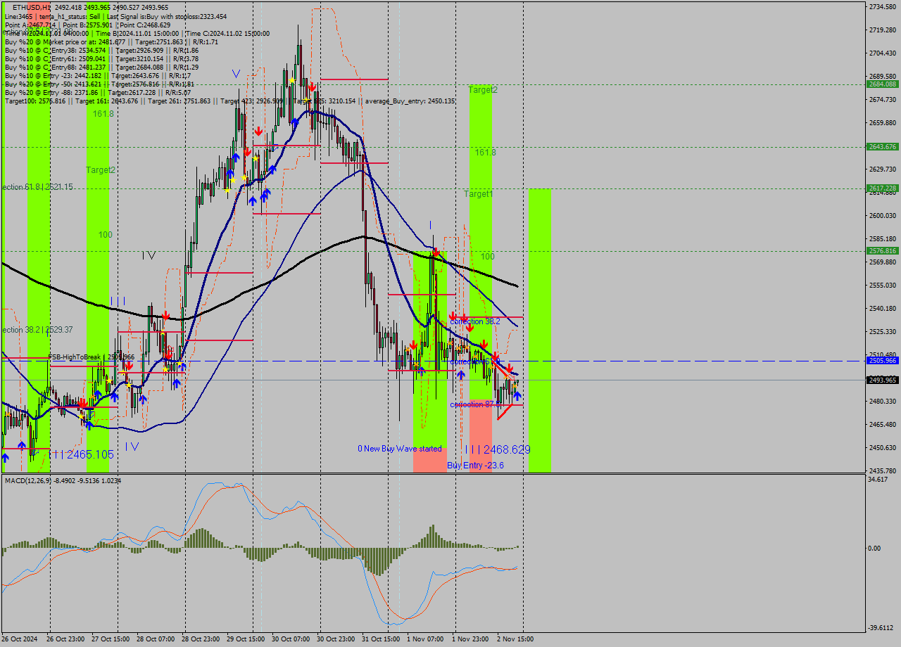 ETHUSD MultiTimeframe analysis at date 2024.11.02 22:11