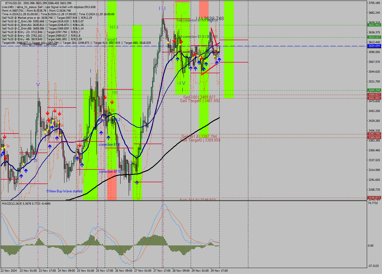 ETHUSD MultiTimeframe analysis at date 2024.11.30 00:35
