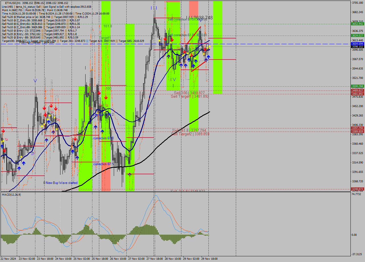 ETHUSD MultiTimeframe analysis at date 2024.11.30 01:00