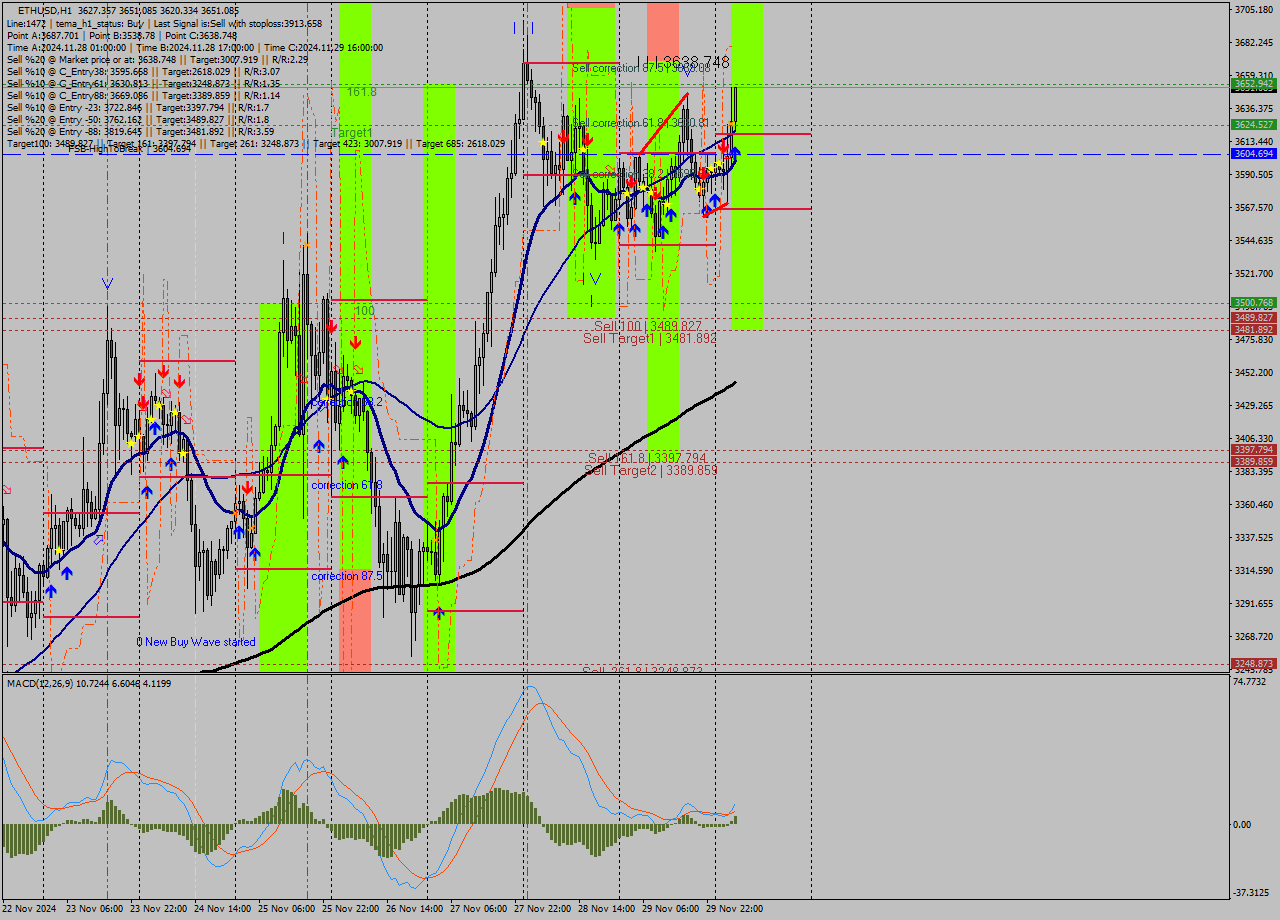 ETHUSD MultiTimeframe analysis at date 2024.11.30 05:48