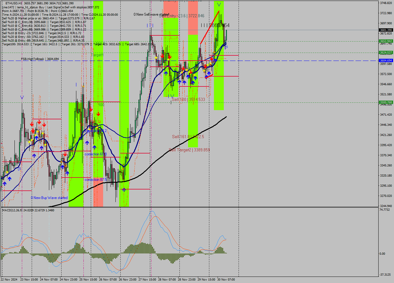 ETHUSD MultiTimeframe analysis at date 2024.11.30 14:58