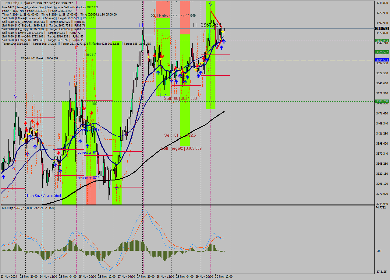 ETHUSD MultiTimeframe analysis at date 2024.11.30 19:23