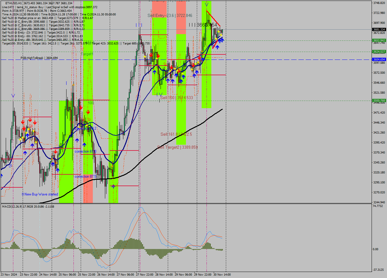 ETHUSD MultiTimeframe analysis at date 2024.11.30 21:35