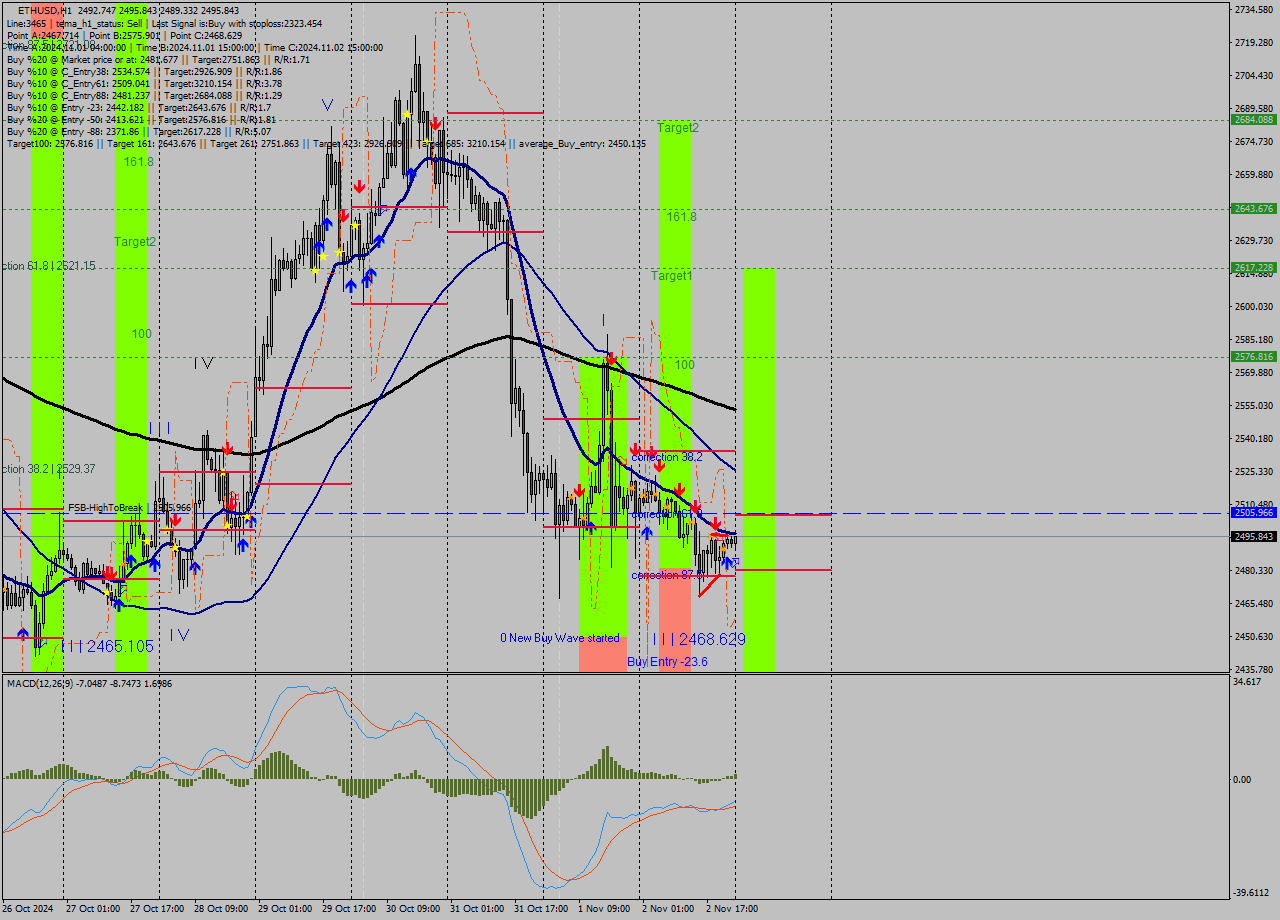 ETHUSD MultiTimeframe analysis at date 2024.11.03 00:08