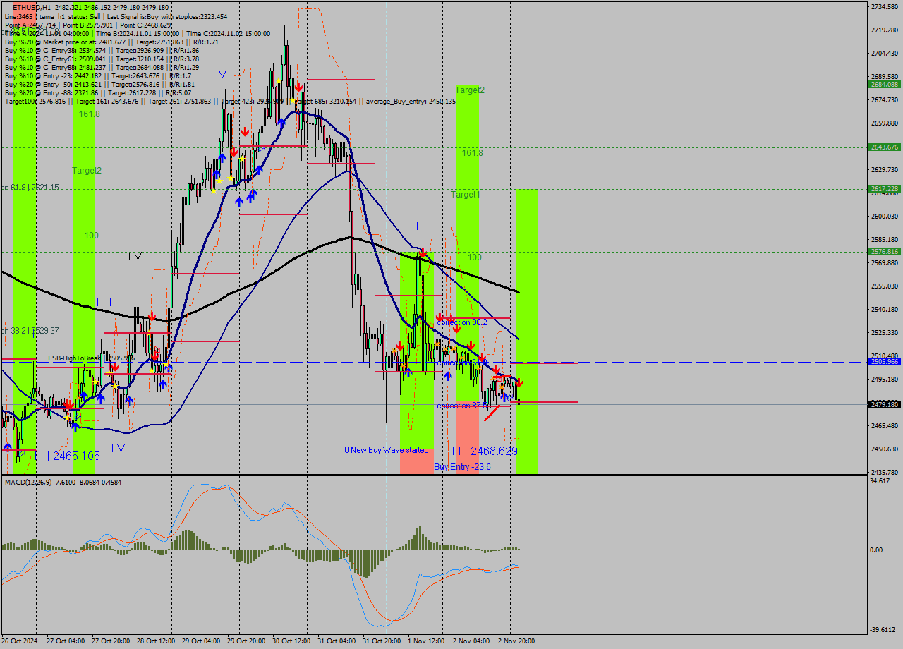 ETHUSD MultiTimeframe analysis at date 2024.11.03 03:41