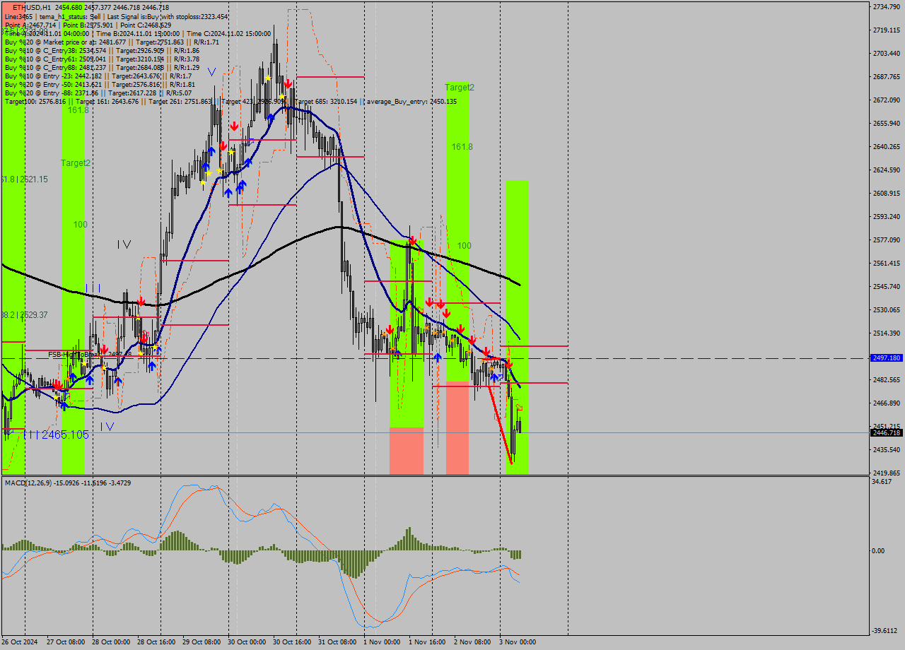 ETHUSD MultiTimeframe analysis at date 2024.11.03 07:31
