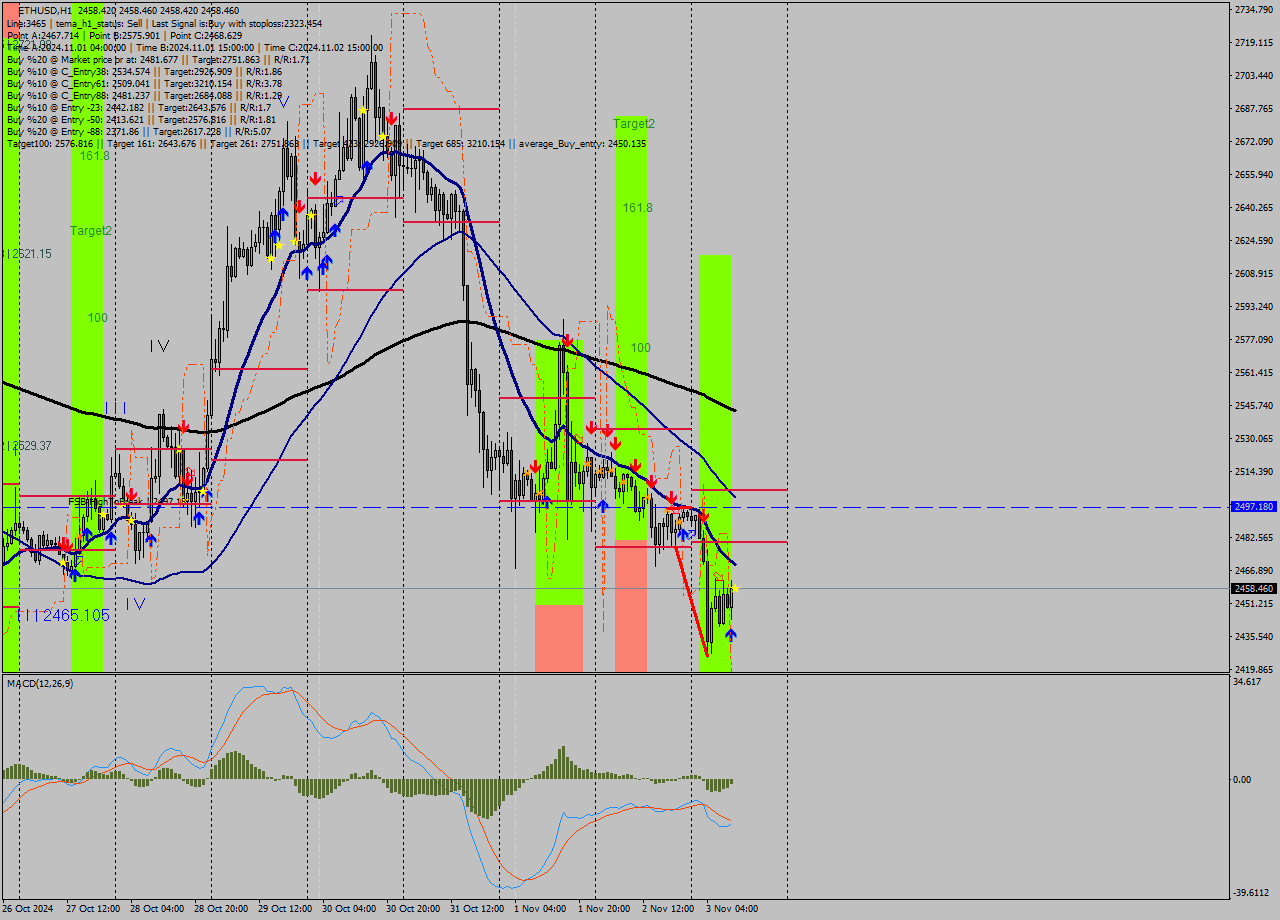 ETHUSD MultiTimeframe analysis at date 2024.11.03 11:00