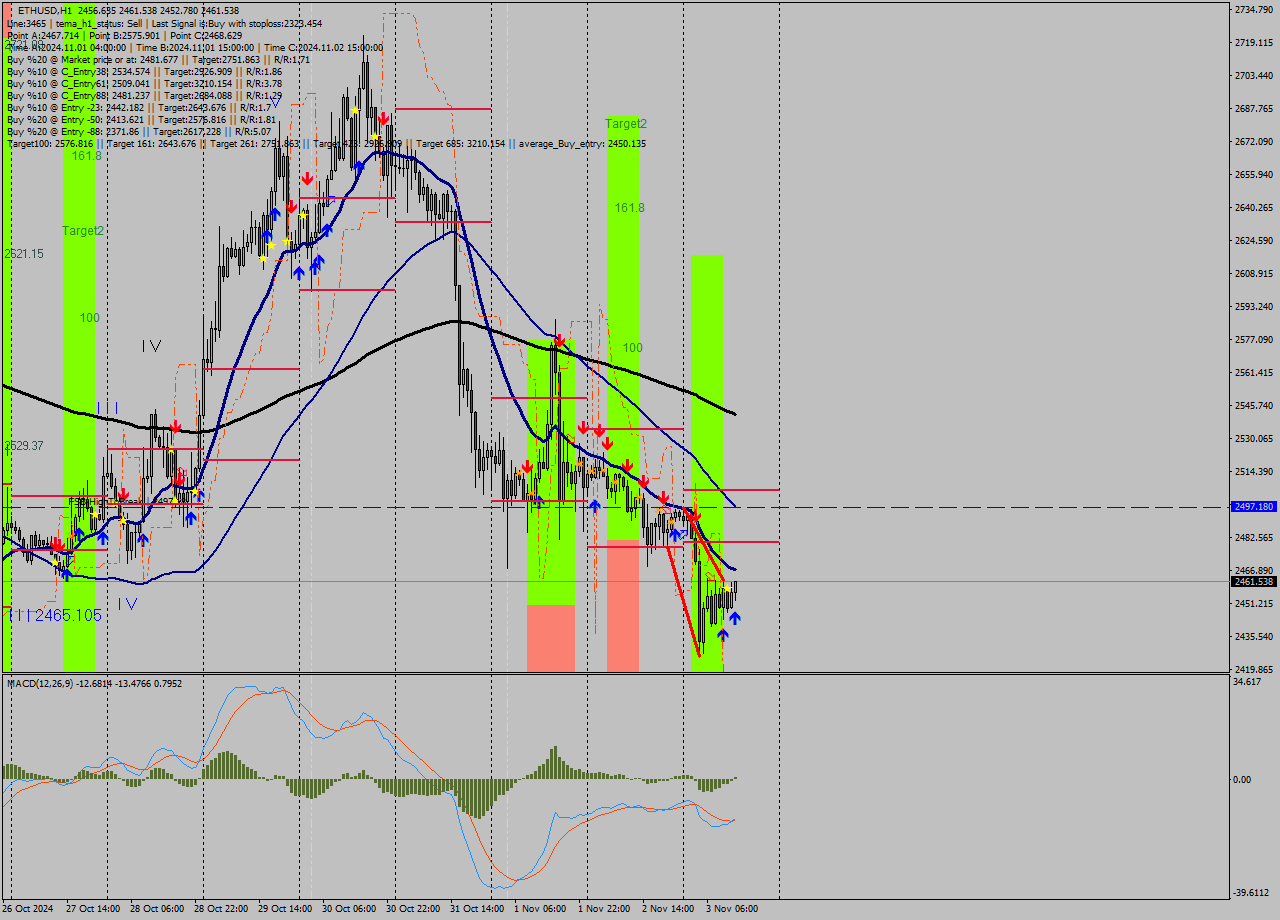 ETHUSD MultiTimeframe analysis at date 2024.11.03 13:17